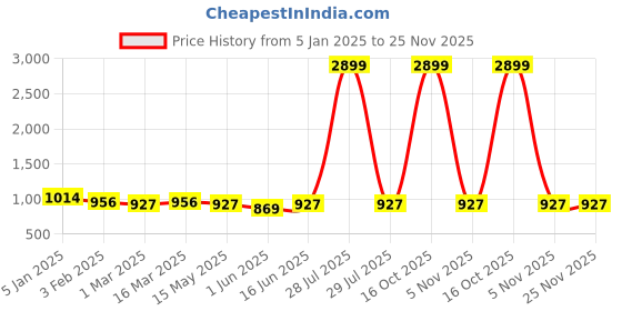 myntra.com Sangria Printed Pure Cotton Straight Kurta With Sharara Set sangria Price History Graph from 5 Jan 2025 to 25 Nov 2025