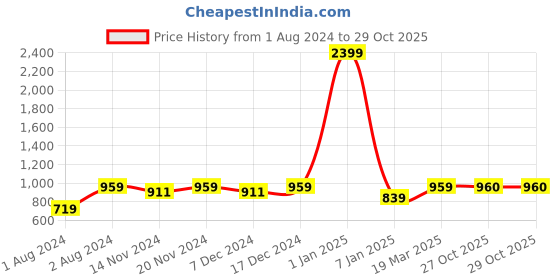 myntra.com Sangria Printed Pure Cotton Straight Kurta With Trouser sangria Price History Graph from 1 Aug 2024 to 29 Oct 2025