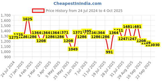 myntra.com Sangria Printed Pure Cotton Straight Kurta With Trouser & Dupatta sangria Price History Graph from 24 Jul 2024 to 4 Oct 2025