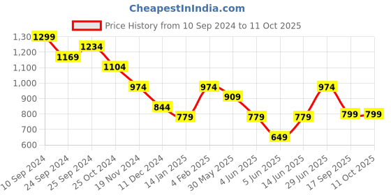 myntra.com Sangria Printed Pure Cotton Straight Kurta With Trouser & Dupatta sangria Price History Graph from 10 Sep 2024 to 11 Oct 2025