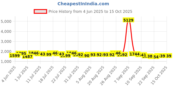 myntra.com Sangria Printed Pure Cotton Straight Kurta With Trouser & Dupatta sangria Price History Graph from 4 Jun 2025 to 14 Oct 2025