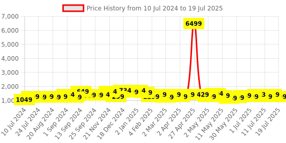 myntra.com Sangria Printed Pure Cotton Straight Kurta With Trouser & Dupatta Set sangria Price History Graph from 10 Jul 2024 to 11 Jul 2025