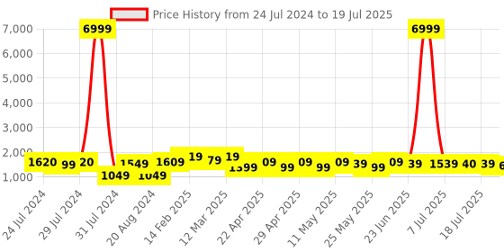myntra.com Sangria Printed Pure Cotton Straight Kurta With Trouser & Dupatta Set sangria Price History Graph from 24 Jul 2024 to 18 Jul 2025