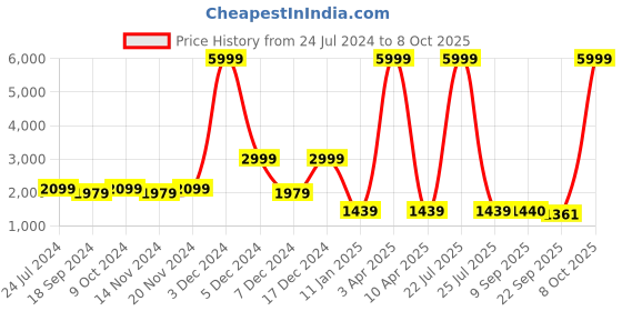 myntra.com Sangria Printed Pure Cotton Straight Kurta With Trouser & Dupatta Set sangria Price History Graph from 24 Jul 2024 to 8 Oct 2025