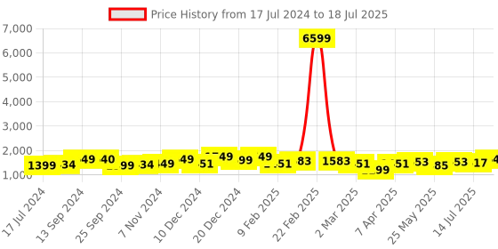 myntra.com Sangria Printed Pure Cotton Straight Kurta With Trouser & Dupatta Set sangria Price History Graph from 17 Jul 2024 to 14 Jul 2025
