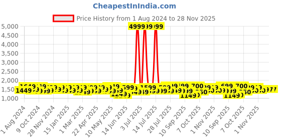 myntra.com Sangria Printed Pure Cotton Straight Kurta With Trousers & Dupatta sangria Price History Graph from 1 Aug 2024 to 27 Nov 2025