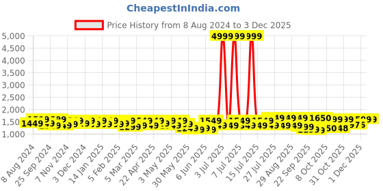 myntra.com Sangria Printed Pure Cotton Straight Kurta With Trousers & Dupatta sangria Price History Graph from 8 Aug 2024 to 2 Dec 2025