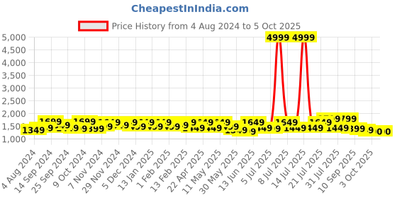 myntra.com Sangria Printed Pure Cotton Straight Kurta With Trousers & Dupatta sangria Price History Graph from 4 Aug 2024 to 4 Oct 2025