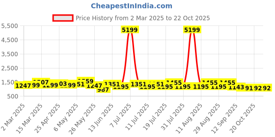 myntra.com Sangria Printed Pure Cotton Straight Kurta With Trousers & Dupatta sangria Price History Graph from 2 Mar 2025 to 22 Oct 2025