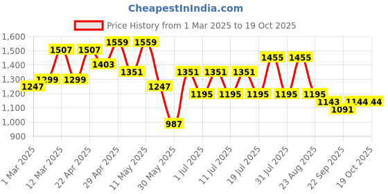 myntra.com Sangria Printed Pure Cotton Straight Kurta With Trousers & Dupatta Sets sangria Price History Graph from 1 Mar 2025 to 18 Oct 2025