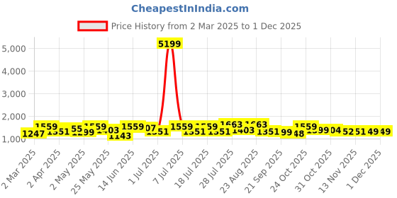 myntra.com Sangria Printed Pure Cotton Straight Kurta With Trousers & Dupatta Sets sangria Price History Graph from 2 Mar 2025 to 30 Nov 2025