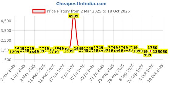 myntra.com Sangria Printed Pure Cotton Straight Kurta With Trousers & Dupatta Sets sangria Price History Graph from 2 Mar 2025 to 18 Oct 2025