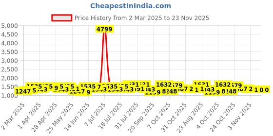 myntra.com Sangria Printed Pure Cotton Straight Kurta With Trousers & Dupatta Sets sangria Price History Graph from 2 Mar 2025 to 23 Nov 2025