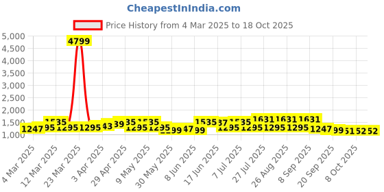 myntra.com Sangria Printed Pure Cotton Straight Kurta With Trousers & Dupatta Sets sangria Price History Graph from 4 Mar 2025 to 18 Oct 2025