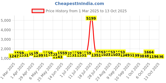 myntra.com Sangria Printed Pure Cotton Straight Kurta With Trousers & Dupatta Sets sangria Price History Graph from 1 Mar 2025 to 13 Oct 2025