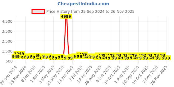 myntra.com Sangria Printed Pure Cotton Three Quarter Sleeve Tunic & Trouser Co-Ords sangria Price History Graph from 25 Sep 2024 to 25 Nov 2025