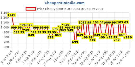 myntra.com Sangria Printed Pure Cotton Three Quarter Sleeve Tunic & Trouser Co-Ords sangria Price History Graph from 9 Oct 2024 to 25 Nov 2025