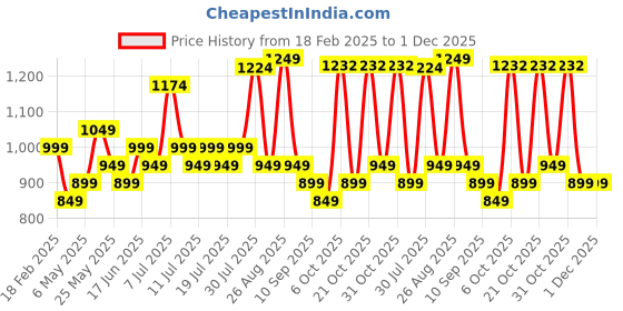 myntra.com Sangria Printed Pure Cotton Three Quarter Sleeve Tunic & Trouser Co-Ords sangria Price History Graph from 18 Feb 2025 to 30 Nov 2025