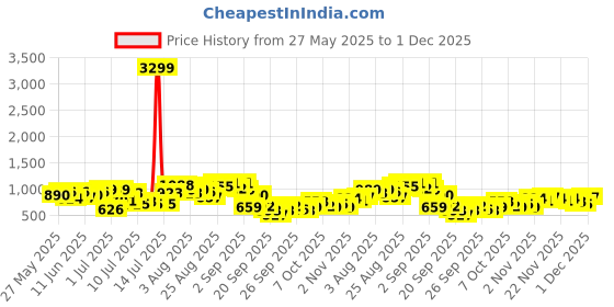 myntra.com Sangria Printed Pure Cotton Tie-Up Kurta with Trousers sangria Price History Graph from 27 May 2025 to 1 Dec 2025