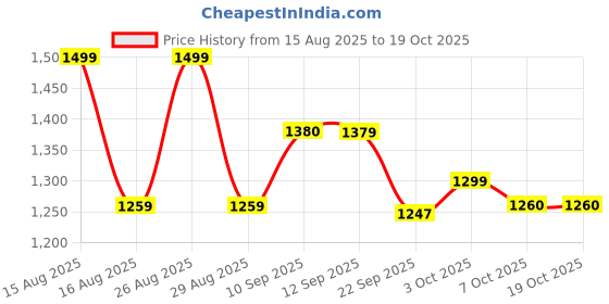 myntra.com Sangria Printed Pure Cotton Top & Trousers Co-Ord Set sangria Price History Graph from 15 Aug 2025 to 18 Oct 2025