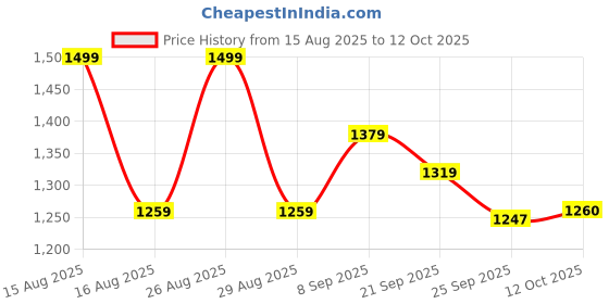 myntra.com Sangria Printed Pure Cotton Top & Trousers Co-Ord Set sangria Price History Graph from 15 Aug 2025 to 12 Oct 2025