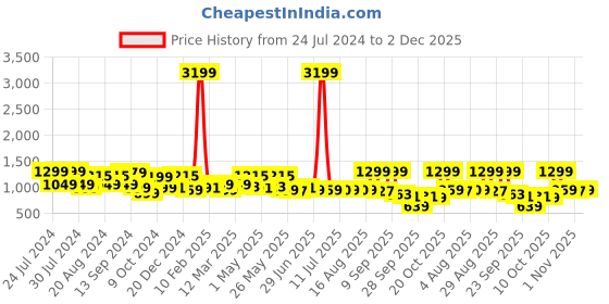 myntra.com Sangria Printed Pure Cotton Top With Skirt Co-Ords sangria Price History Graph from 24 Jul 2024 to 2 Dec 2025