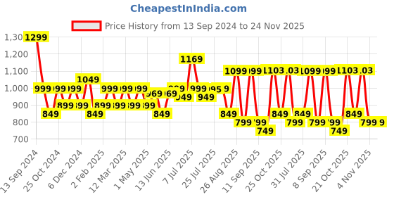 myntra.com Sangria Printed Pure Cotton Top With Trouser Co-Ords sangria Price History Graph from 13 Sep 2024 to 24 Nov 2025