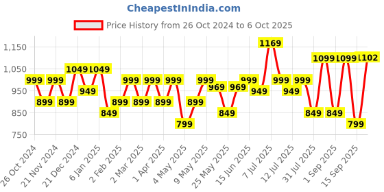 myntra.com Sangria Printed Pure Cotton Top With Trouser Co-Ords sangria Price History Graph from 26 Oct 2024 to 6 Oct 2025