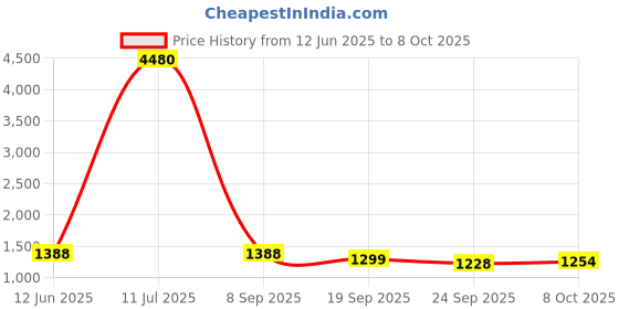 myntra.com Sangria Printed Pure Cotton Top With Trouser Co-Ords sangria Price History Graph from 12 Jun 2025 to 8 Oct 2025