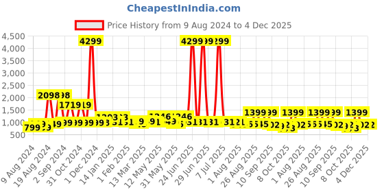 myntra.com Sangria Printed Pure Cotton Top With Trousers Co-Ords sangria Price History Graph from 9 Aug 2024 to 4 Dec 2025