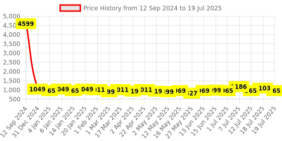 myntra.com Sangria Printed Pure Cotton Top With Trousers Co-Ords sangria Price History Graph from 12 Sep 2024 to 19 Jul 2025