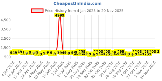 myntra.com Sangria Printed Pure Cotton Top With Trousers Co-Ords sangria Price History Graph from 4 Jan 2025 to 20 Nov 2025