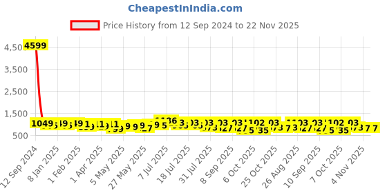 myntra.com Sangria Printed Pure Cotton Top With Trousers Co-Ords sangria Price History Graph from 12 Sep 2024 to 22 Nov 2025