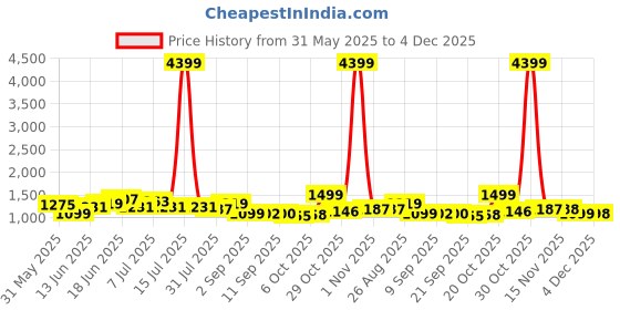 myntra.com Sangria Printed Pure Cotton Top With Trousers Co-Ords sangria Price History Graph from 31 May 2025 to 4 Dec 2025