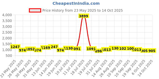 myntra.com Sangria Printed Pure Cotton Tunic & Palazzo Co-Ord Set sangria Price History Graph from 23 May 2025 to 13 Oct 2025
