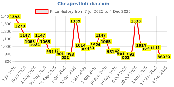 myntra.com Sangria Printed Pure Cotton Tunic & Palazzo Co-Ord Set sangria Price History Graph from 7 Jul 2025 to 4 Dec 2025