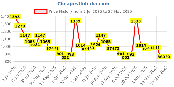 myntra.com Sangria Printed Pure Cotton Tunic & Palazzo Co-Ord Set sangria Price History Graph from 7 Jul 2025 to 27 Nov 2025