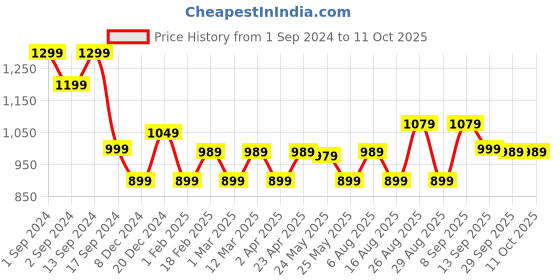 myntra.com Sangria Printed Pure Cotton Tunic & Trouser Co-Ords sangria Price History Graph from 1 Sep 2024 to 11 Oct 2025