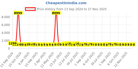 myntra.com Sangria Printed Pure Cotton Tunic & Trouser Co-Ords sangria Price History Graph from 13 Sep 2024 to 27 Nov 2025