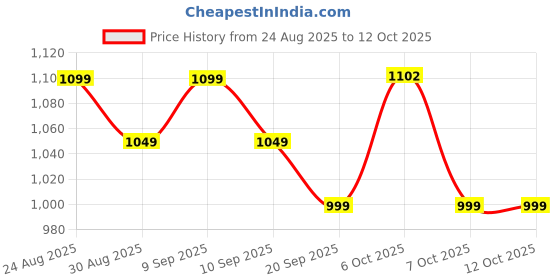myntra.com Sangria Printed Pure Cotton Tunic & Trouser Co-Ords sangria Price History Graph from 24 Aug 2025 to 12 Oct 2025