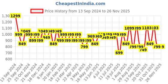 myntra.com Sangria Printed Pure Cotton Tunic & Trouser Co-Ords Co-Ords sangria Price History Graph from 13 Sep 2024 to 24 Nov 2025