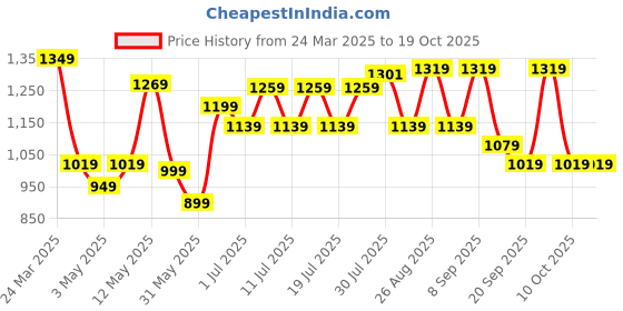 myntra.com Sangria Printed Pure Cotton Tunic & Trousers sangria Price History Graph from 24 Mar 2025 to 17 Oct 2025