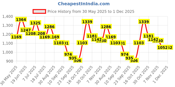 myntra.com Sangria Printed Pure Cotton Tunic & Trousers Co-Ords sangria Price History Graph from 30 May 2025 to 1 Dec 2025