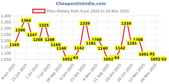 myntra.com Sangria Printed Pure Cotton Tunic & Trousers Co-Ords sangria Price History Graph from 8 Jun 2025 to 29 Nov 2025