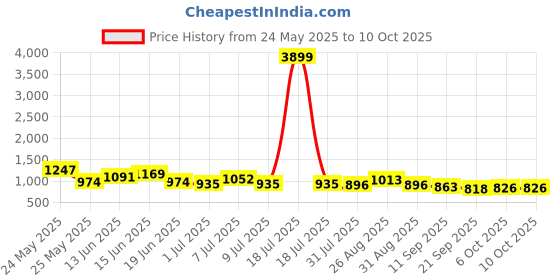 myntra.com Sangria Printed Pure Cotton Tunic & Trousers Co-Ords sangria Price History Graph from 24 May 2025 to 9 Oct 2025
