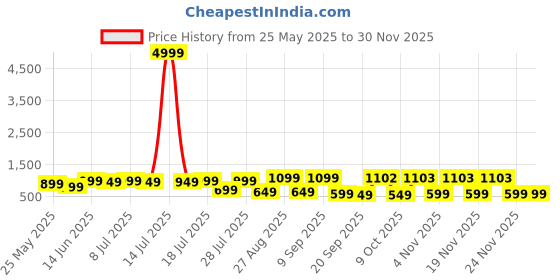 myntra.com Sangria Printed Pure Cotton Tunic & Trousers Co-Ords sangria Price History Graph from 25 May 2025 to 29 Nov 2025