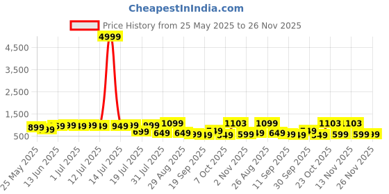 myntra.com Sangria Printed Pure Cotton Tunic & Trousers Co-Ords sangria Price History Graph from 25 May 2025 to 25 Nov 2025