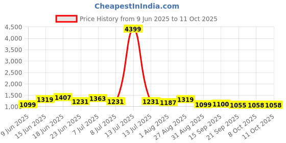 myntra.com Sangria Printed Pure Cotton Tunic & Trousers Co-Ords sangria Price History Graph from 9 Jun 2025 to 10 Oct 2025