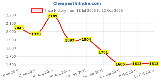 myntra.com Sangria Printed Pure Cotton Tunic With Bottom Co-Ords sangria Price History Graph from 18 Jul 2025 to 13 Oct 2025