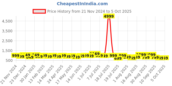 myntra.com Sangria Printed Pure Cotton Tunic With Trouser sangria Price History Graph from 21 Nov 2024 to 4 Oct 2025
